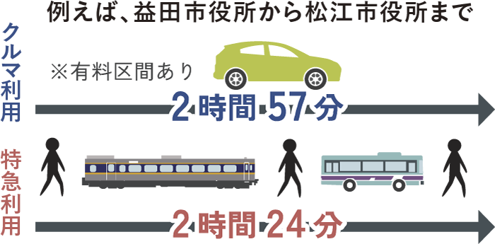 特急列車利用で33分短縮