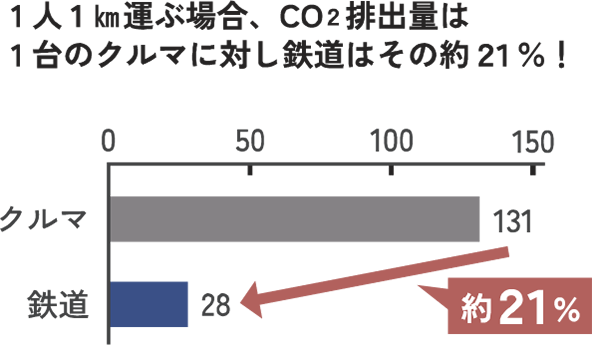 二酸化炭素排出量を削減