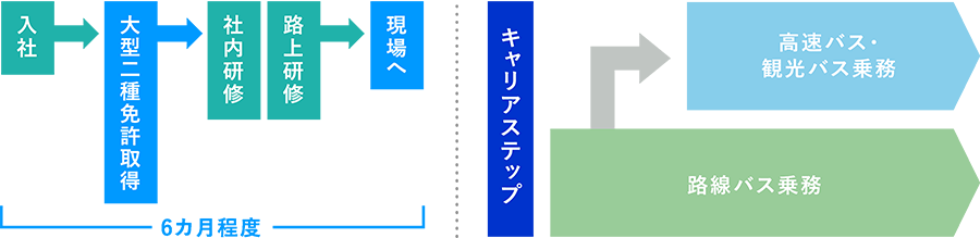 バスの運転手になるまで